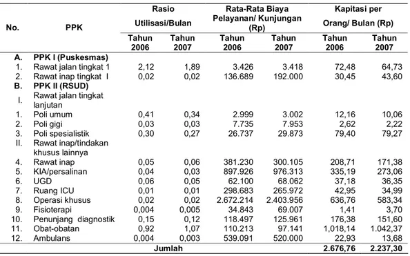 Tabel 1.  Besaran Biaya Kapitasi Per Unit Pelayanan PPK Pelayanan Jamkesda Sinjai Tahun 2006 dan 2007 ! ! ! &#34; # $ % ## &amp; ' ! &#34; # $ %  &amp; '() *' + &amp; &#34; , &amp; ! + 
