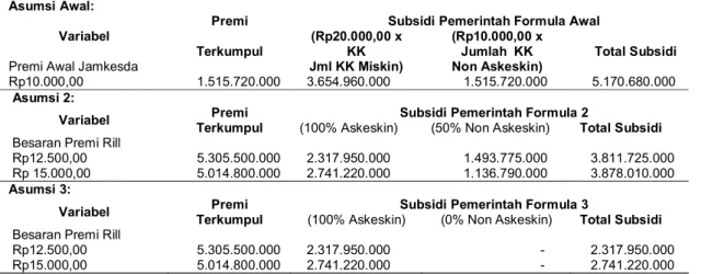 Tabel 6. Analisis Uji Sensitifitas Premi Rill Jamkesda Sinjai dengan Alokasi Subsidi Pemerintah Daerah