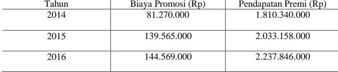 Tabel 1.1 Perkembangan Biaya Promosi dan Pendapatan Premi PT.Asuransi  Jiwasraya (Persero) Cabang Samarinda Tahun 2014-2016 