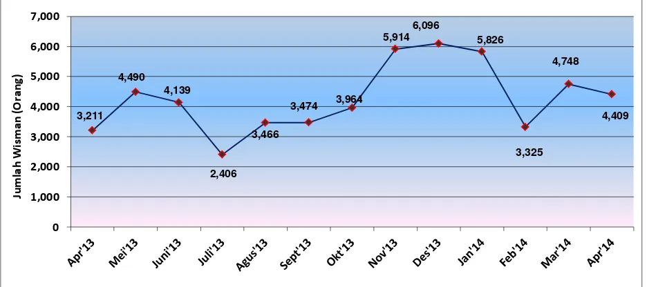 Grafik 1 Perkembangan Jumlah Wisman yang Berkunjung Melalui BIM dan Pelabuhan Teluk Bayur 