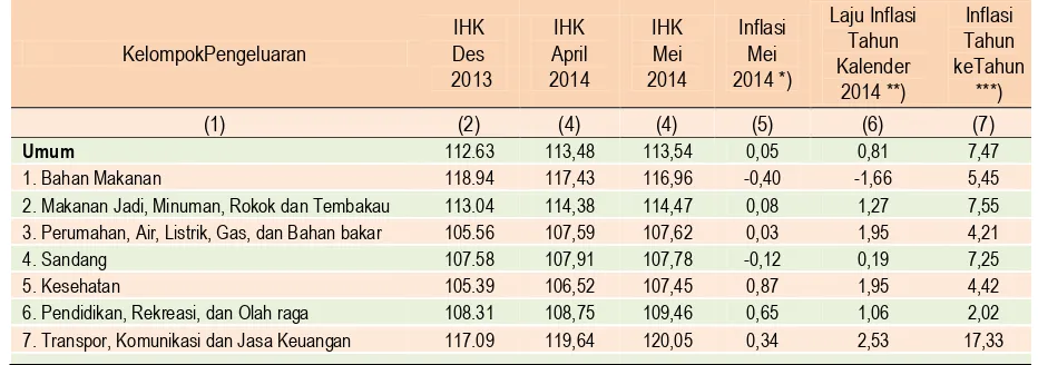 Tabel  1 Inflasi Provinsi Sumatera Barat Mei 2014, Tahun Kalender 2014, dan  
