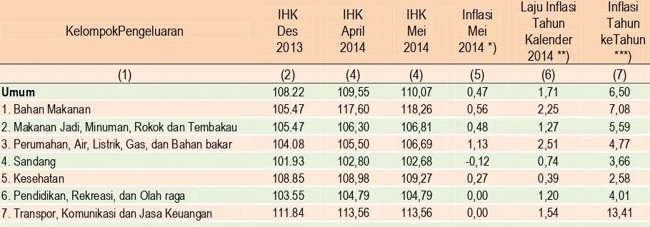 Tabel  3 Inflasi Kota Bukittinggi Mei 2014, Tahun Kalender 2014, dan  