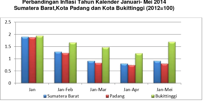 Gambar 2 Perbandingan Inflasi Tahun Kalender Januari- Mei 2014 