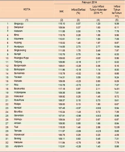 Tabel 8 Perbandingan Indeks Harga Konsumen (IHK) dan Inflasi  