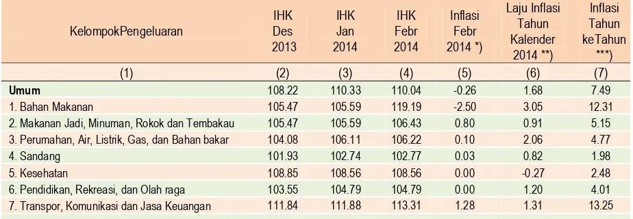 Tabel  3 Inflasi Kota Bukittinggi Februari 2014, Tahun Kalender 2014, dan  