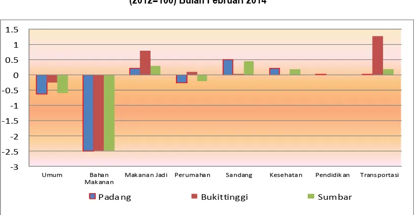 Gambar 1  Perkembangan Inflasi/Deflasi Sumatera Barat, Kota Padang,  