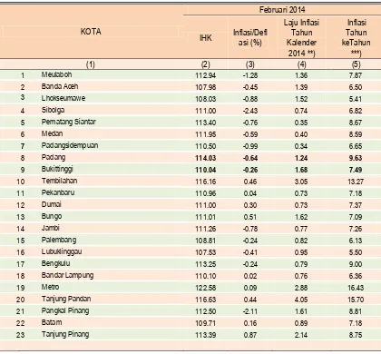Tabel 6 Perbandingan Indeks Harga Konsumen (IHK) dan Inflasi Kota-kota  