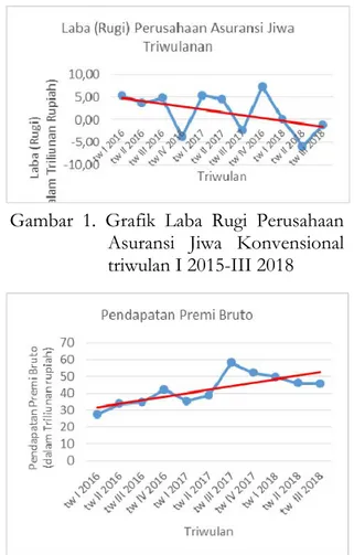 Gambar 1. Grafik Laba Rugi Perusahaan  Asuransi Jiwa Konvensional  triwulan I 2015-III 2018 
