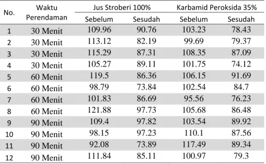 Tabel 1. Data dE*ab Sebelum dan Sesudah Perendaman Menggunakan Jus  Stroberi 100% dan Karbamid Peroksida 35%  