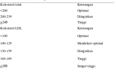 Tabel 2.2. Kadar Lipid Serum Normal 