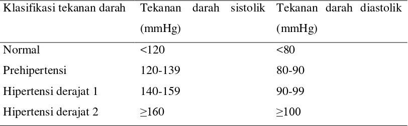 Tabel 2.3. Klasifikasi tekanan darah menurut JNC 8 