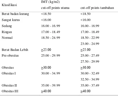 Tabel 2.4. Klasifikasi Internasional untuk dewasa berat badan kurang, berat badan lebih dan obesitas menurut IMT, WHO 2004 