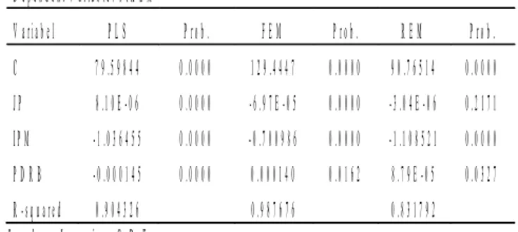 Tabel   1.   Perbandingan   Estimasi  Panel   Data  Model   PLS,  FEM dan REM.