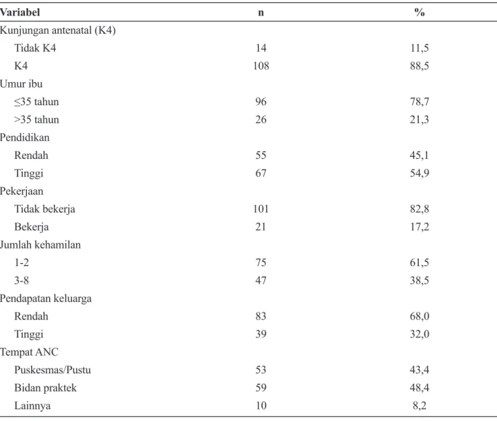 Tabel 1. Gambaran Karakteristik Demografi Responden dan Pemanfaatan Pelayanan Antenatal Care