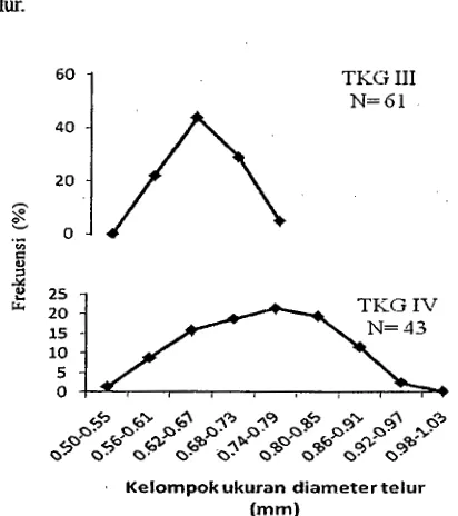 Gambar 8. Sebaran kelompok diameter telur ikan motan pada TKG III dan IV 