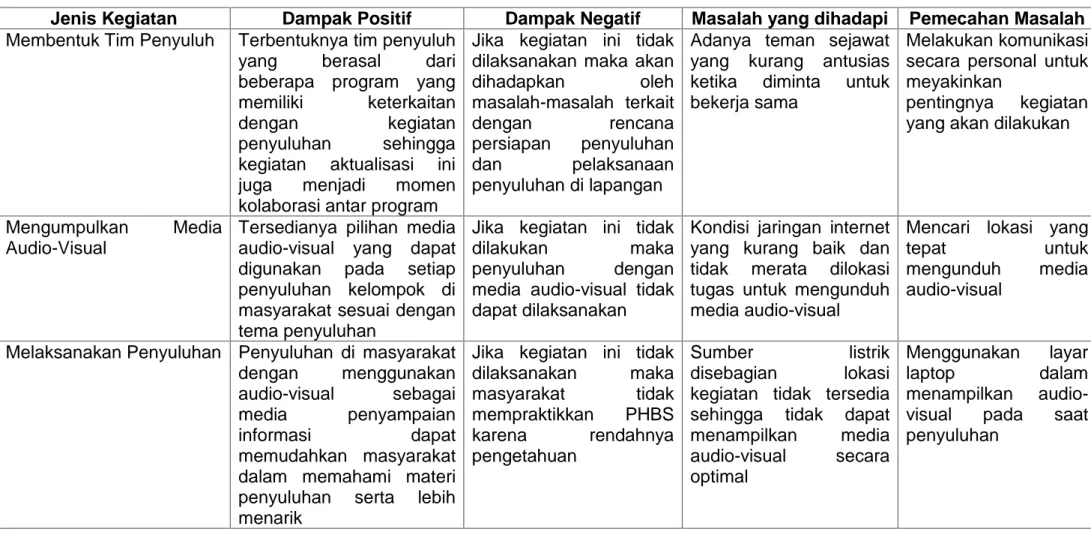 Tabel 10 Analisis Dampak