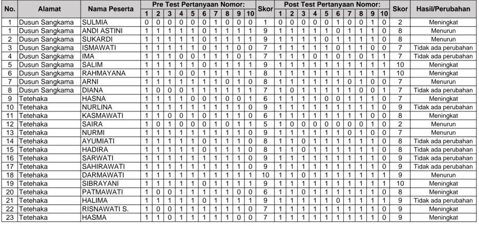 TABEL HASIL SKOR PENGETAHUAN SEBELUM DAN SESUDAH PENYULUHAN