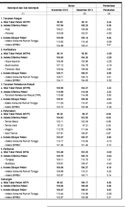 Tabel 1 Nilai Tukar Petani Per Subsektor dan Perubahannya  