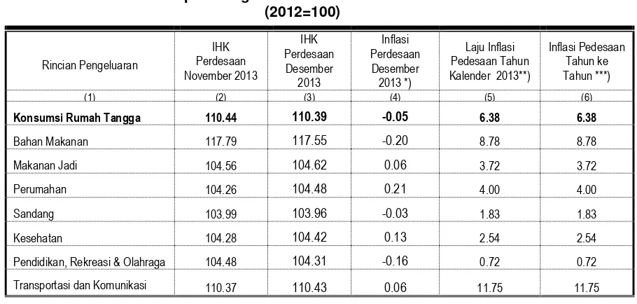 Tabel 2 Persentase Perubahan Indeks Harga Konsumen Pedesaan  