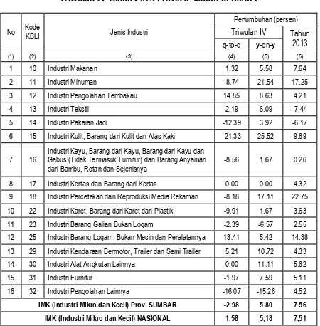 Tabel 2.     Pertumbuhan Produksi Industri Manufaktur Mikro dan Kecil                             Triwulan IV Tahun 2013 Provinsi Sumatera Barat 
