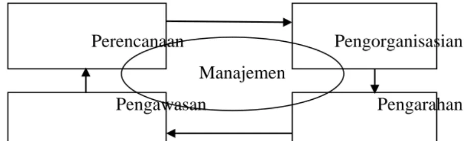 Gambar 2: Siklus Kegiatan Manajemen Flippo (Ibrahim Bafadal, 2003: 42)  14. Ali Imron menggambarkan dalam siklus proses manajemen sebagai di bawah 