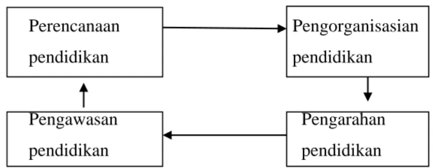 Gambar 4: Siklus Proses Manajemen Pendidikan (Ali Imron,  2003: 5-6) 