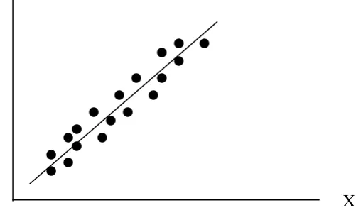 Gambar 2.1 Diagram Pencar 