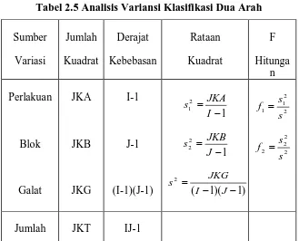 Tabel 2.5 Analisis Variansi Klasifikasi Dua Arah 