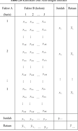 Tabel 2.6 Klasifikasi Dua Arah dengan Interaksi 