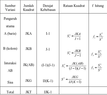 Tabel 2.7 Analisis Variansi untuk klasifikasi dua arah dengan interaksi 
