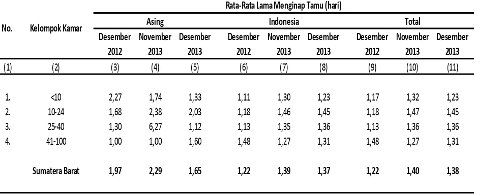 Tabel 5. Rata-rata Lama Menginap Tamu Asing dan Indonesia pada Hotel Berbintang 