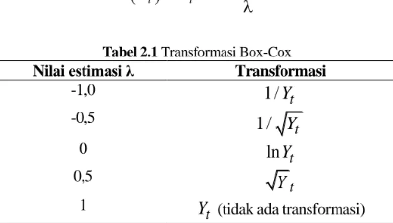 Tabel 2.1 Transformasi Box-Cox 