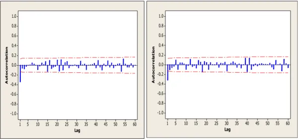 Gambar 4.3 Autocorrelation Function (ACF) di stasiun (a) Semarang dan (b) Ahmad Yani setelah 