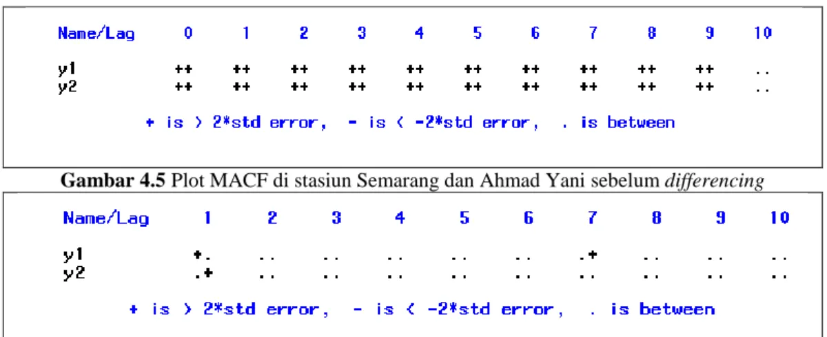 Gambar 4.5 Plot MACF di stasiun Semarang dan Ahmad Yani sebelum differencing 