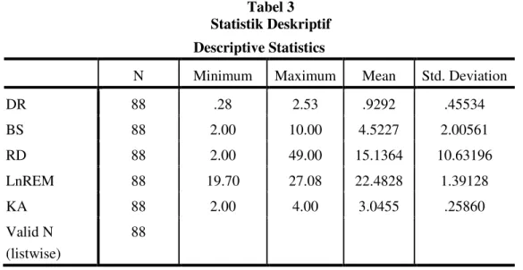 Tabel 3  Statistik Deskriptif  Descriptive Statistics 