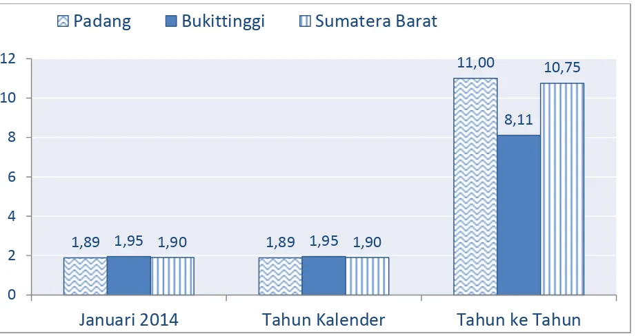 Gambar 1 Inflasi Januari 2014, Tahun Kalender, dan Tahun ke Tahun: Kota Padang, Bukittinggi, dan 