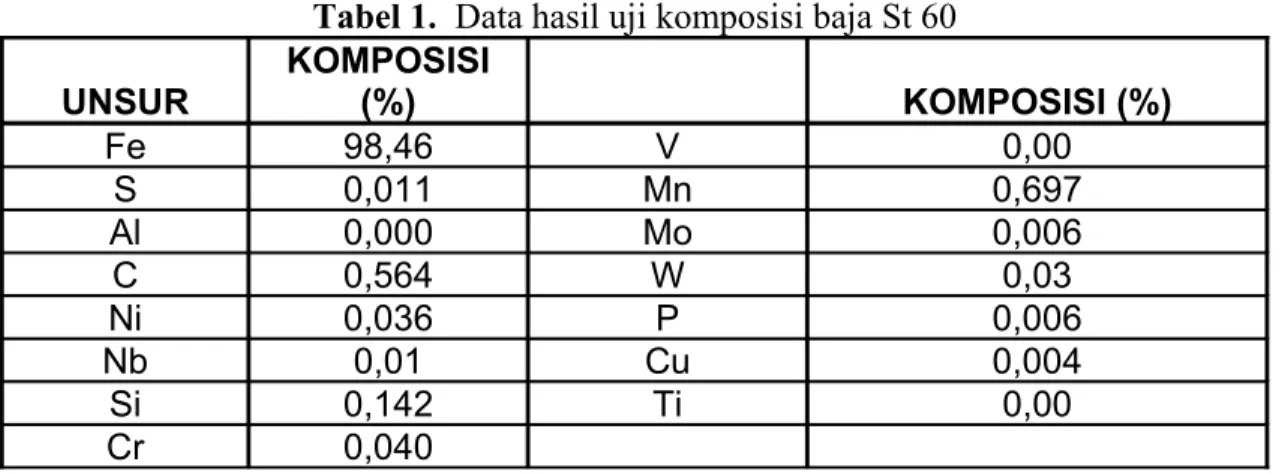 Tabel 1.  Data hasil uji komposisi baja St 60 UNSUR KOMPOSISI (%) KOMPOSISI (%) Fe 98,46 V 0,00 S 0,011 Mn 0,697 Al 0,000 Mo 0,006 C 0,564 W 0,03 Ni 0,036 P 0,006 Nb 0,01 Cu 0,004 Si 0,142 Ti 0,00 Cr 0,040