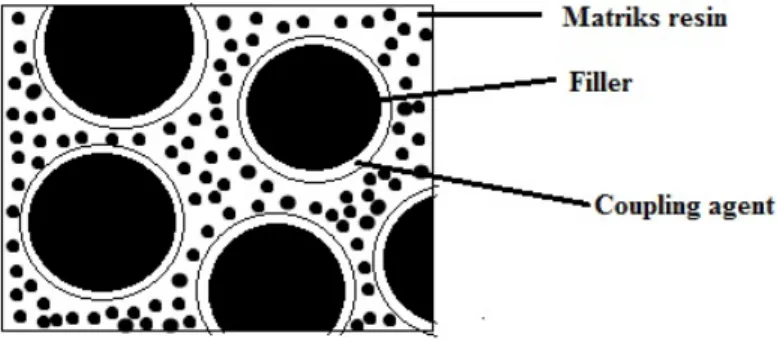 Gambar 1: Struktur komposit dengan matriks resin filler dan coupling agent.  2