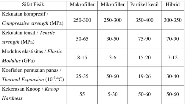 Tabel 1. Sifat fisik keempat jenis resin komposit. 13