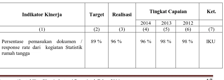 Tabel berikut ini menyajikan capaian sasaran yang dirinci menurutindikator kinerjanya: 