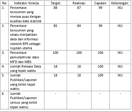 Tabel berikut ini menyajikan capaian sasaran berdasarkan indikator kinerjanya: 