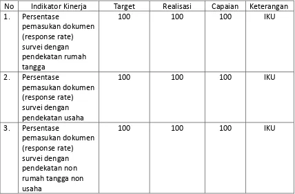 Tabel berikut ini menyajikan capaian sasaran berdasarkan indikator kinerjanya: 