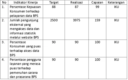 Tabel berikut ini menyajikan capaian sasaran berdasarkan indikator kinerjanya: 