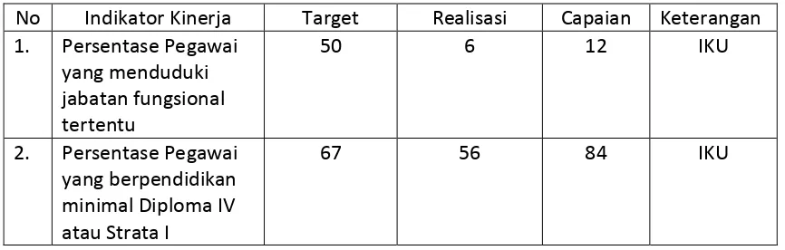 Tabel berikut ini menyajikan capaian sasaran berdasarkan indikator kinerjanya: 