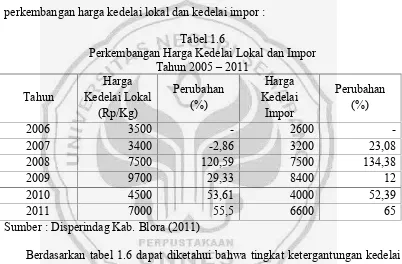 Tabel 1.6Perkembangan Harga Kedelai Lokal dan Impor