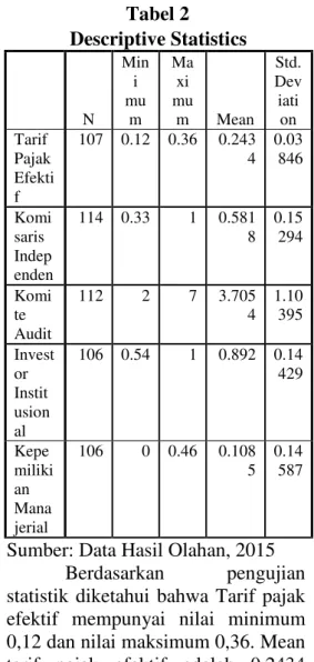 Tabel 2  Descriptive Statistics     N  Mini mum  Maxi mum  Mean  Std. Deviation  Tarif  Pajak  Efekti f  107  0.12  0.36  0.243 4  0.03 846  Komi saris  Indep enden  114  0.33  1  0.581 8  0.15 294  Komi te  Audit  112  2  7  3.705 4  1.10 395  Invest or  
