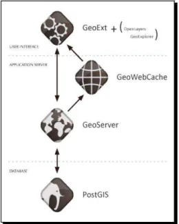 Gambar 1   Arsitektur OpenGeo Suite (OpenGeo 2012) 