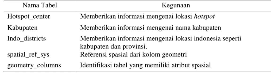 Tabel 2 Tabel-tabel dalam basis data persebaran titik api di Indonesia 
