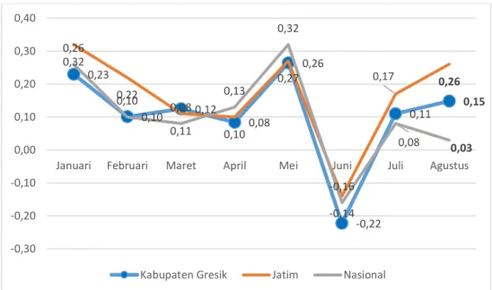 Gambar 3. Trend Inflasi Bulanan Kabupaten Gresik, Jawa Timur dan Nasional (dalam persen)  ( Sumber: DKPU ITS &amp; BPS Kab