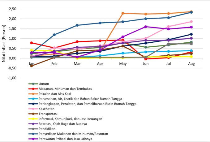 Gambar  4. Inflasi Menurut Kelompok Pengeluaran Kabupaten Gresik (Sumber: DKPU ITS &amp; BPS Kab
